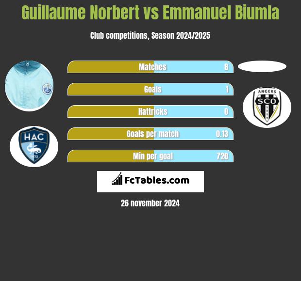 Guillaume Norbert vs Emmanuel Biumla h2h player stats