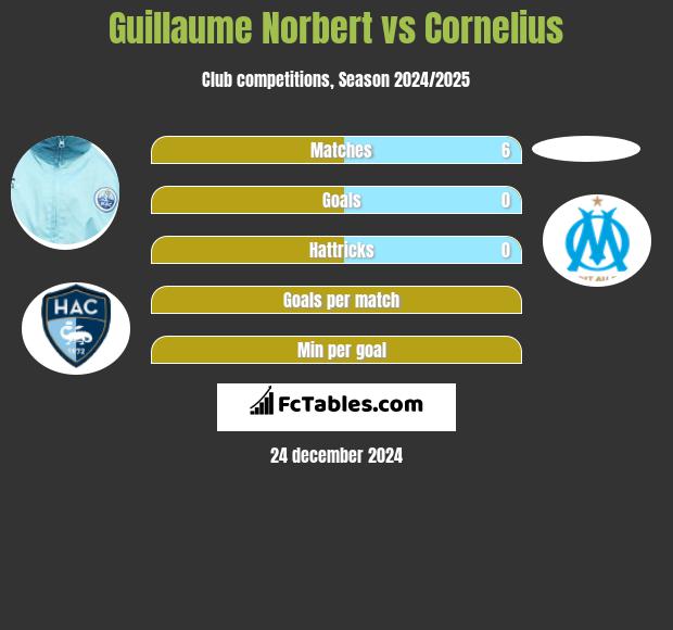 Guillaume Norbert vs Cornelius h2h player stats