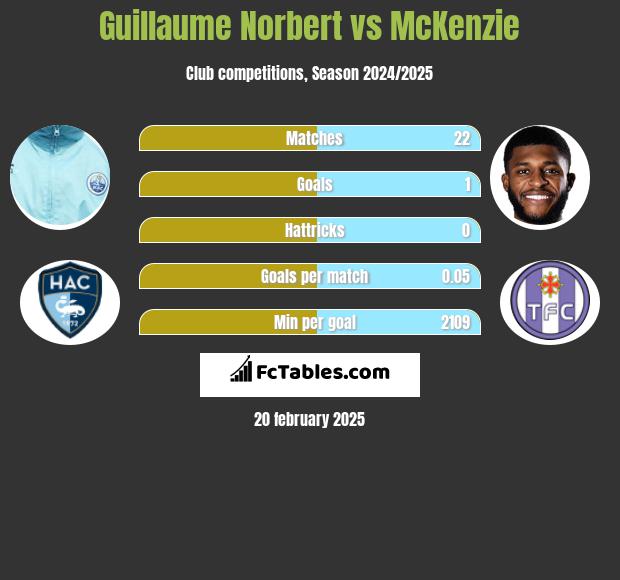 Guillaume Norbert vs McKenzie h2h player stats