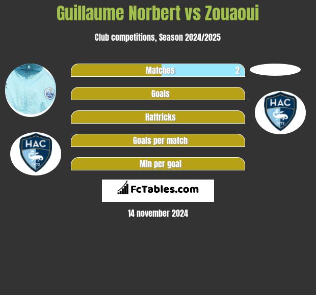 Guillaume Norbert vs Zouaoui h2h player stats