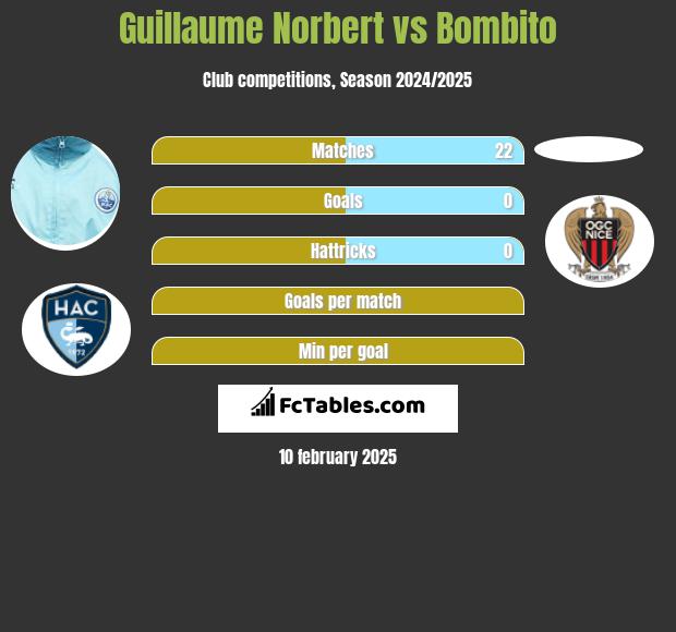 Guillaume Norbert vs Bombito h2h player stats