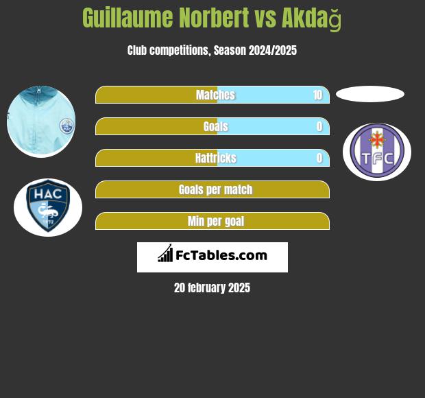 Guillaume Norbert vs Akdağ h2h player stats