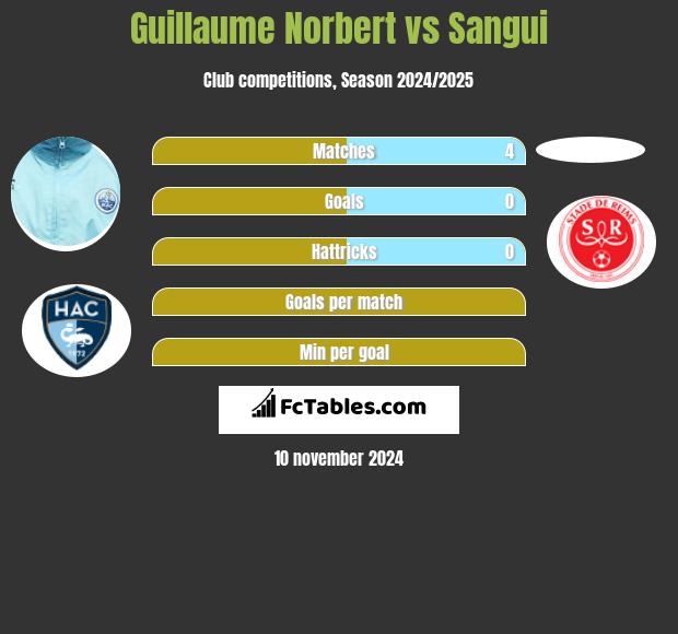 Guillaume Norbert vs Sangui h2h player stats