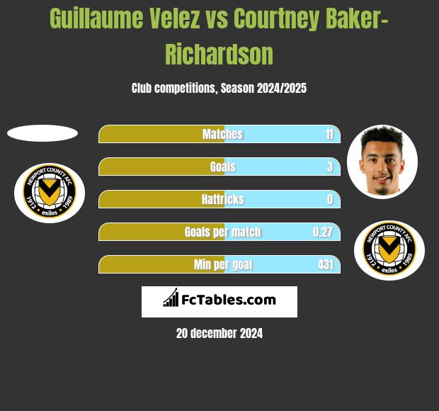 Guillaume Velez vs Courtney Baker-Richardson h2h player stats