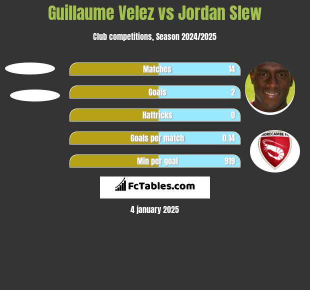 Guillaume Velez vs Jordan Slew h2h player stats