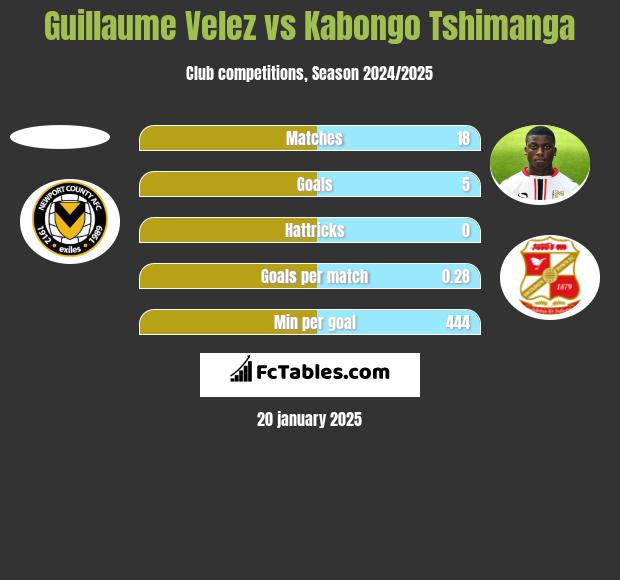 Guillaume Velez vs Kabongo Tshimanga h2h player stats