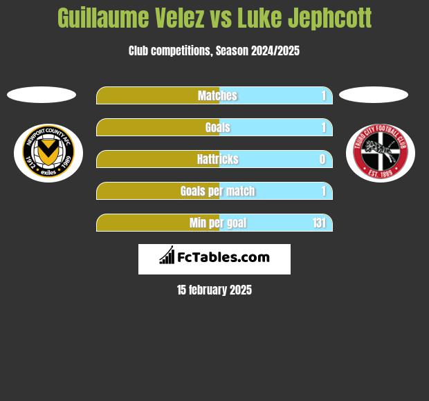 Guillaume Velez vs Luke Jephcott h2h player stats