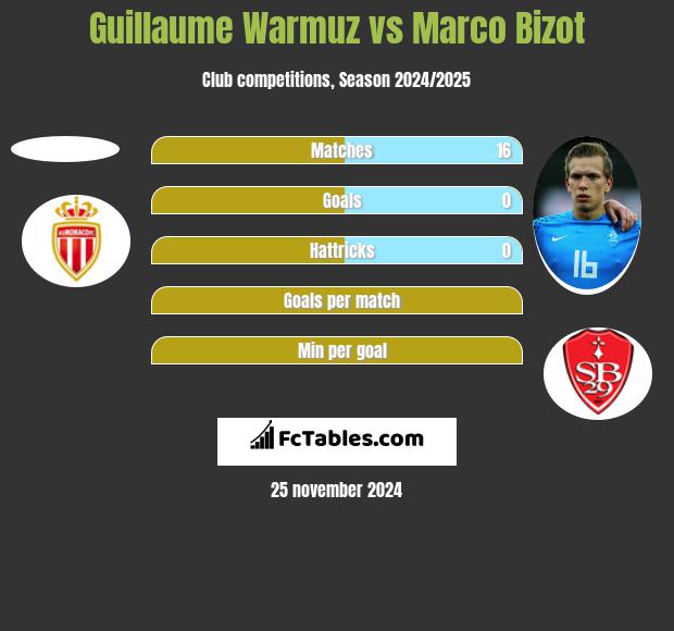 Guillaume Warmuz vs Marco Bizot h2h player stats