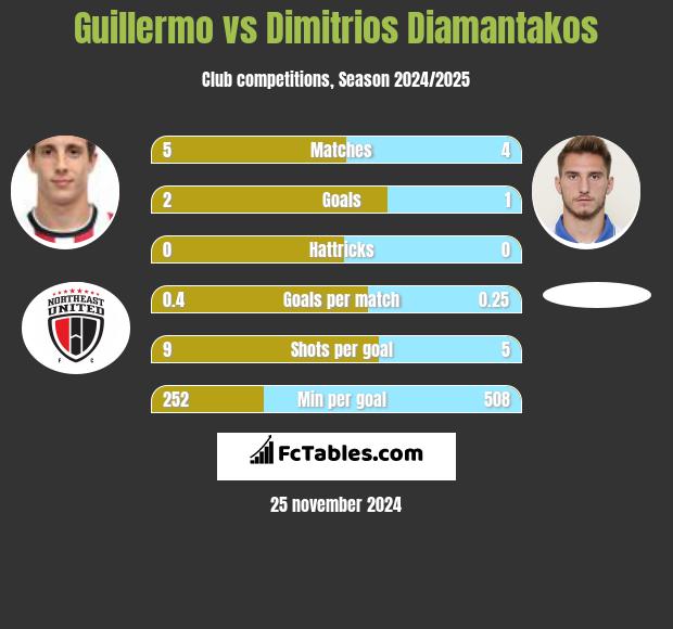 Guillermo vs Dimitrios Diamantakos h2h player stats