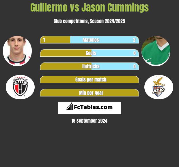 Guillermo vs Jason Cummings h2h player stats