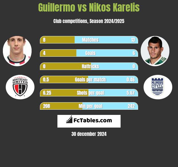 Guillermo vs Nikos Karelis h2h player stats