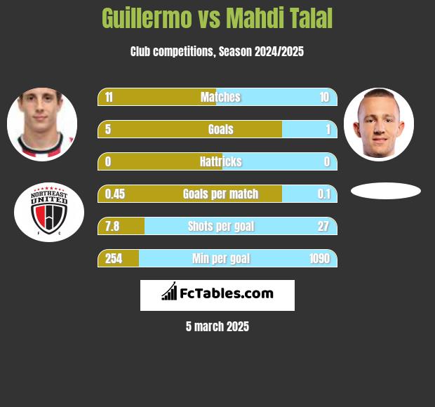 Guillermo vs Mahdi Talal h2h player stats