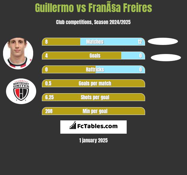 Guillermo vs FranÃ§a Freires h2h player stats