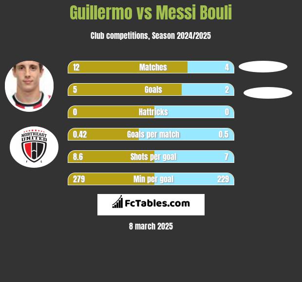 Guillermo vs Messi Bouli h2h player stats