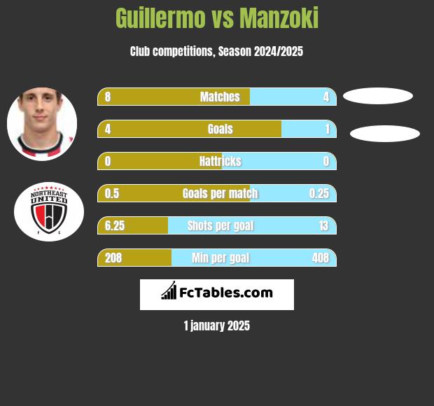 Guillermo vs Manzoki h2h player stats