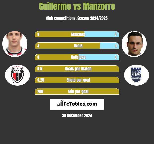 Guillermo vs Manzorro h2h player stats