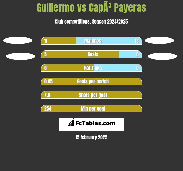 Guillermo vs CapÃ³ Payeras h2h player stats