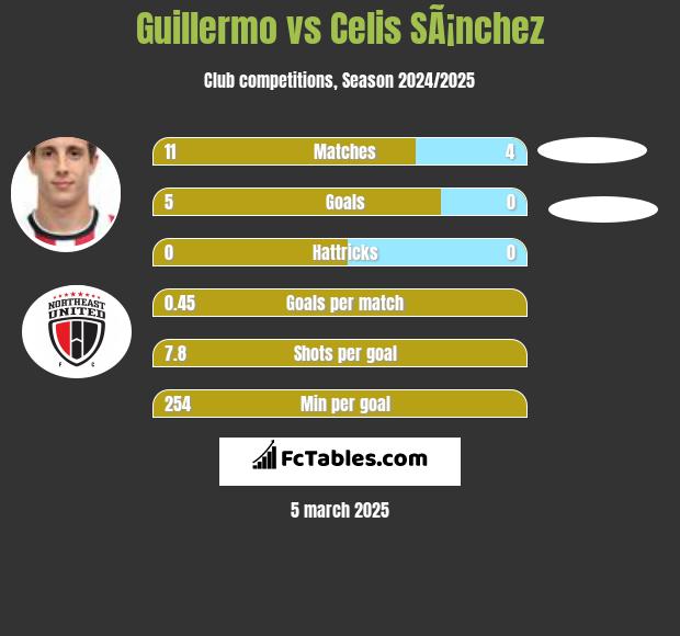 Guillermo vs Celis SÃ¡nchez h2h player stats