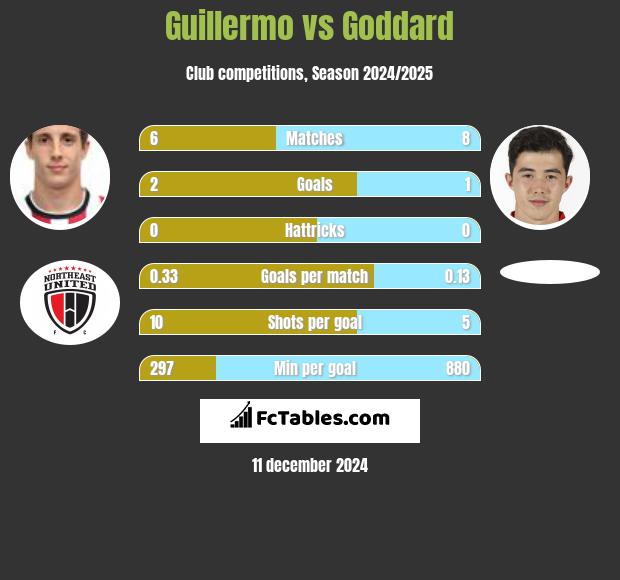 Guillermo vs Goddard h2h player stats