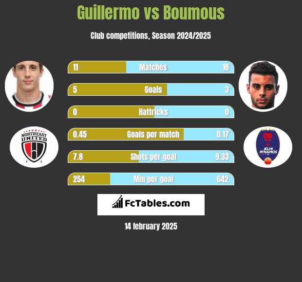 Guillermo vs Boumous h2h player stats