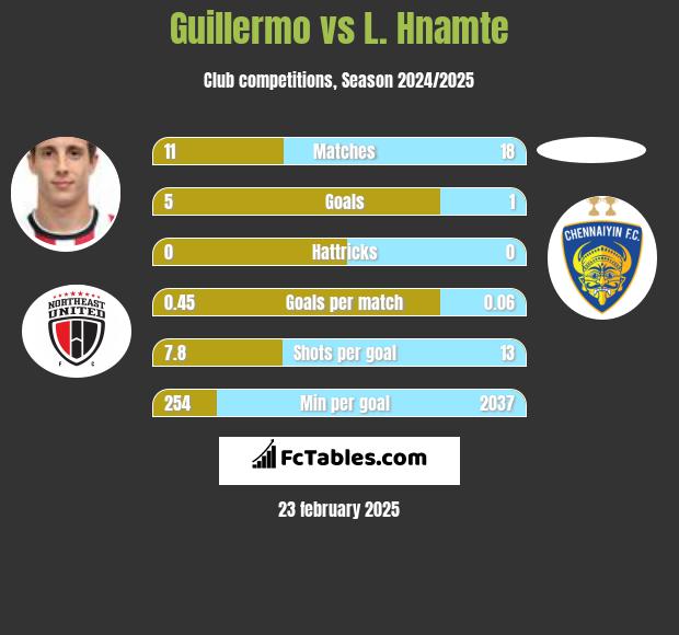 Guillermo vs L. Hnamte h2h player stats