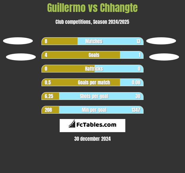 Guillermo vs Chhangte h2h player stats