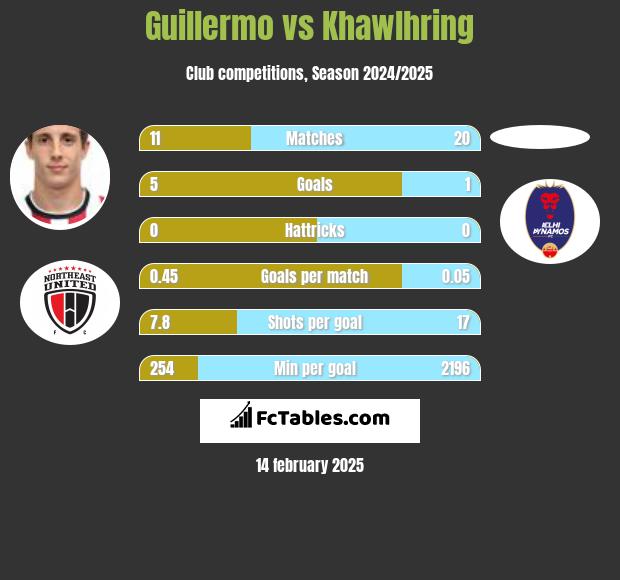 Guillermo vs Khawlhring h2h player stats