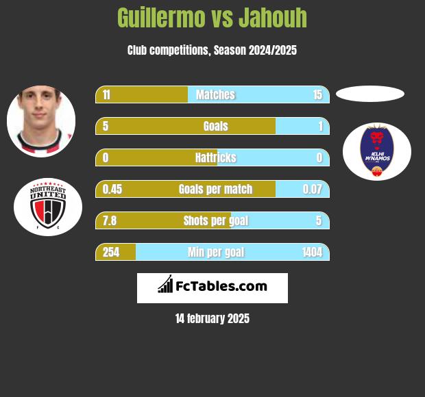 Guillermo vs Jahouh h2h player stats