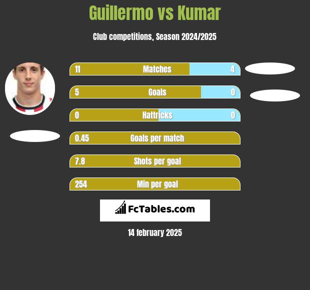 Guillermo vs Kumar h2h player stats