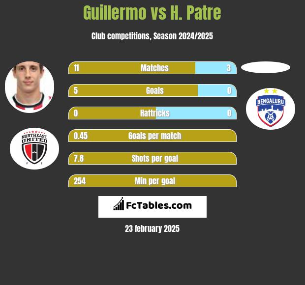 Guillermo vs H. Patre h2h player stats