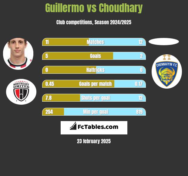 Guillermo vs Choudhary h2h player stats