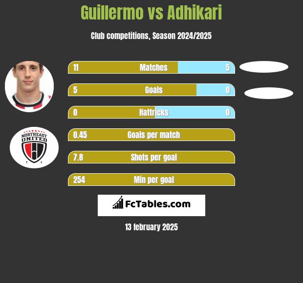 Guillermo vs Adhikari h2h player stats