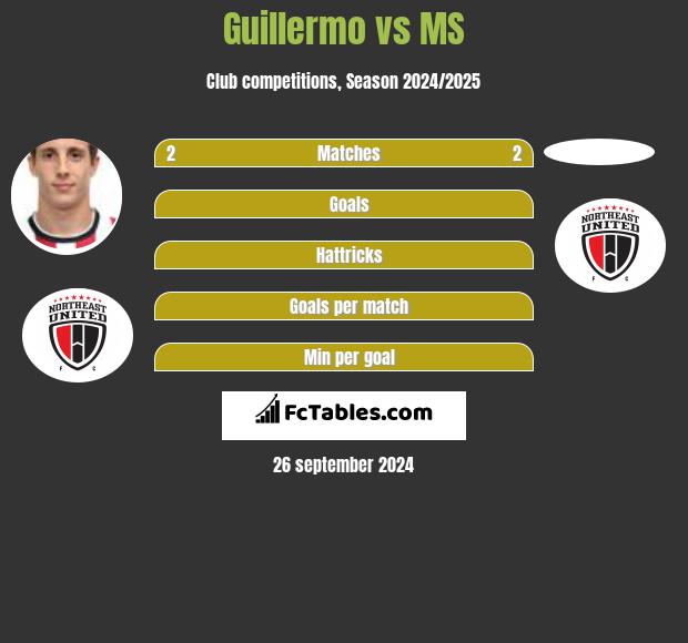 Guillermo vs MS h2h player stats