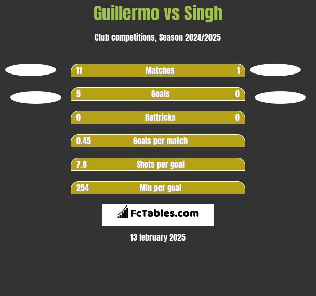 Guillermo vs Singh h2h player stats