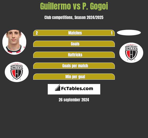 Guillermo vs P. Gogoi h2h player stats