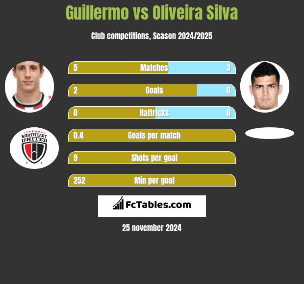 Guillermo vs Oliveira Silva h2h player stats