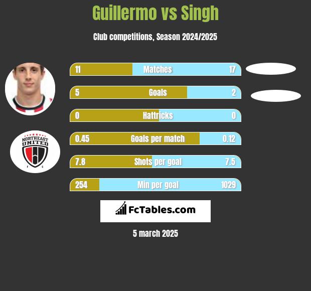 Guillermo vs Singh h2h player stats