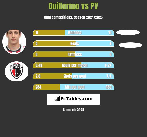 Guillermo vs PV h2h player stats