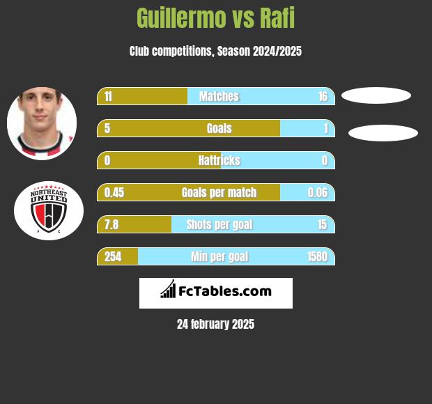 Guillermo vs Rafi h2h player stats