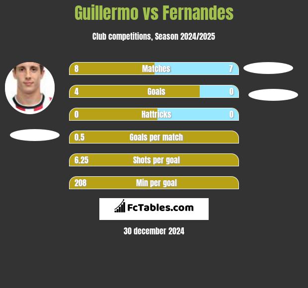 Guillermo vs Fernandes h2h player stats