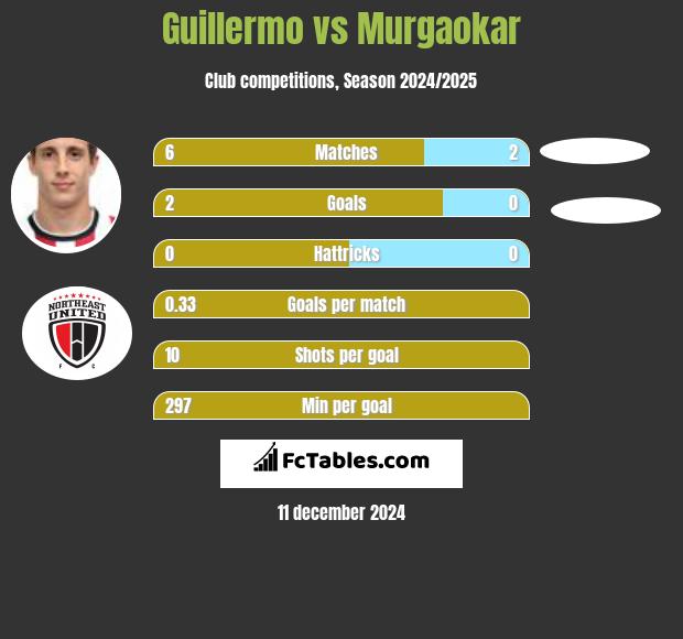 Guillermo vs Murgaokar h2h player stats