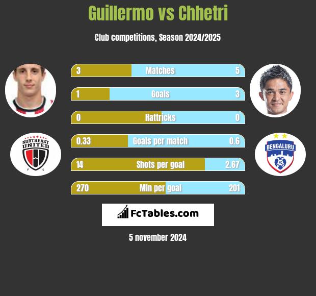 Guillermo vs Chhetri h2h player stats