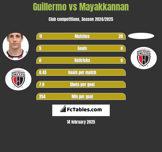 Guillermo vs Mayakkannan h2h player stats