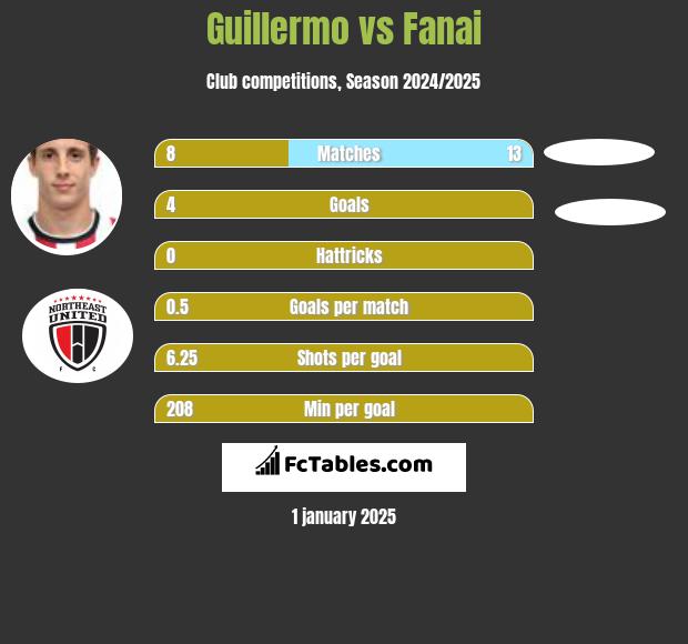 Guillermo vs Fanai h2h player stats