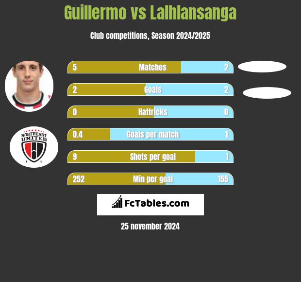 Guillermo vs Lalhlansanga h2h player stats