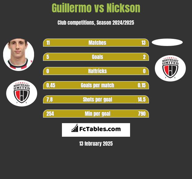 Guillermo vs Nickson h2h player stats