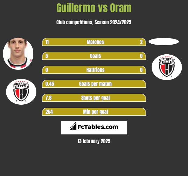 Guillermo vs Oram h2h player stats