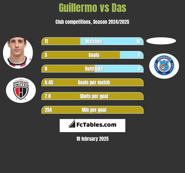 Guillermo vs Das h2h player stats