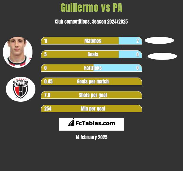 Guillermo vs PA h2h player stats