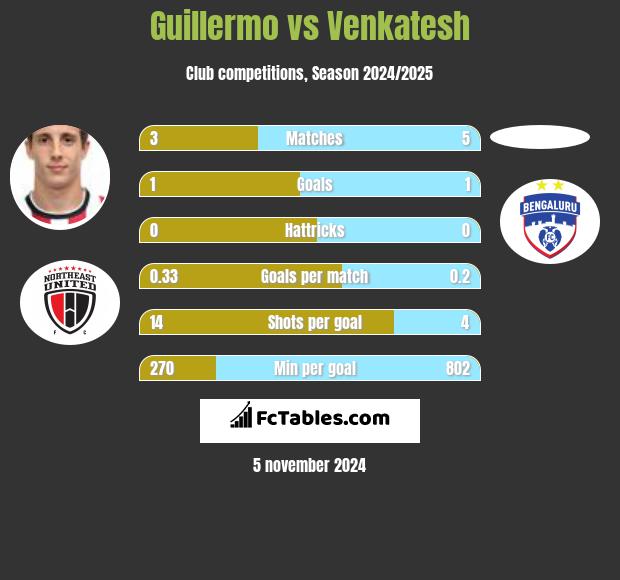 Guillermo vs Venkatesh h2h player stats